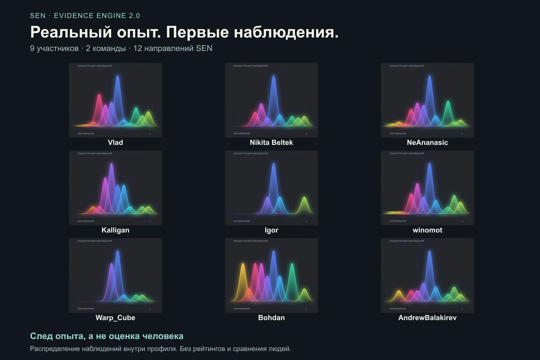 Оригинальные спектры наблюдений девяти участников двух команд по 12 направлениям SEN. Распределение внутри профиля, без рейтинга людей.